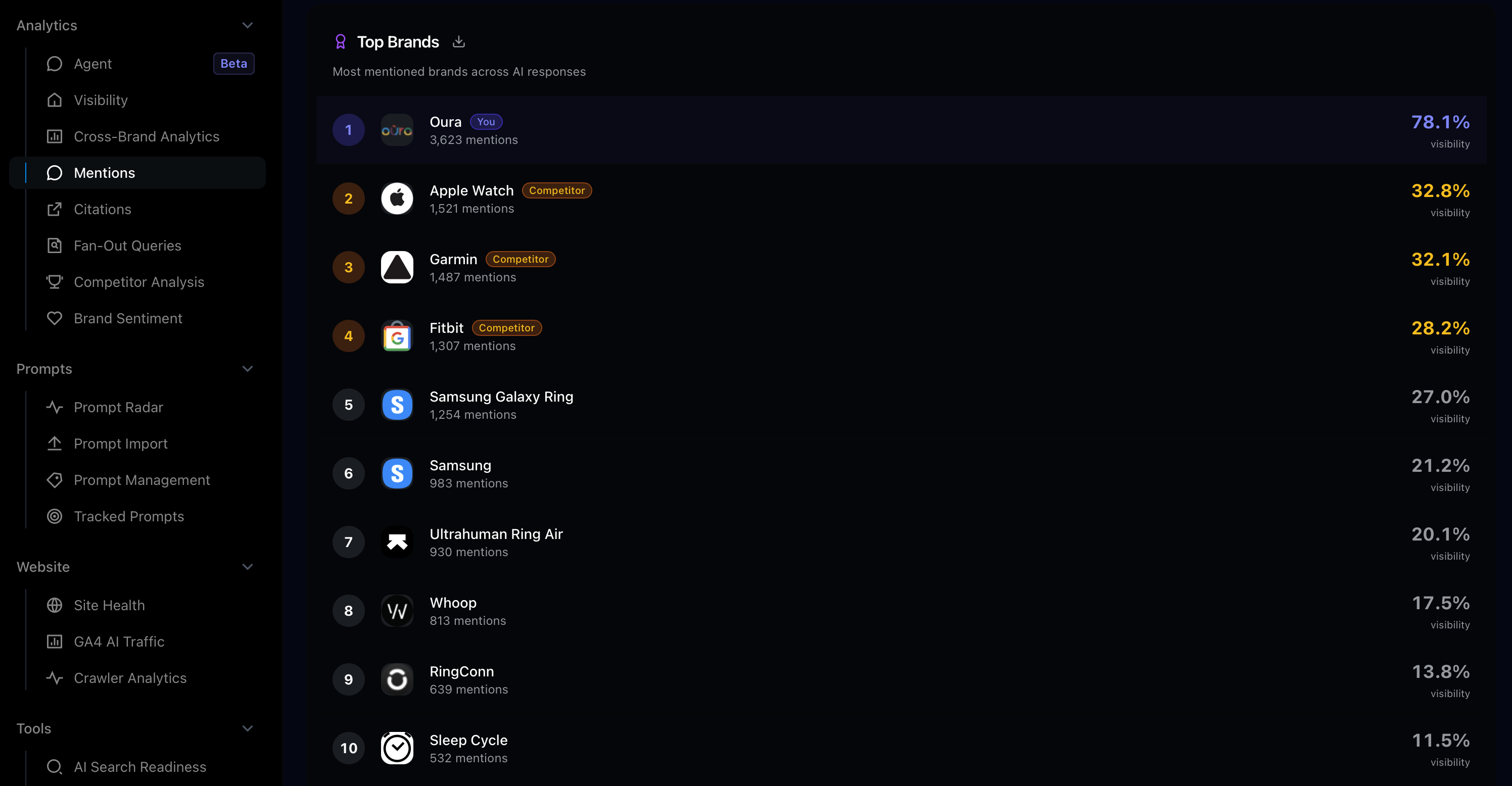 Top Brands view showing visibility rankings with scores, change indicators, and competitive positioning across tracked brands