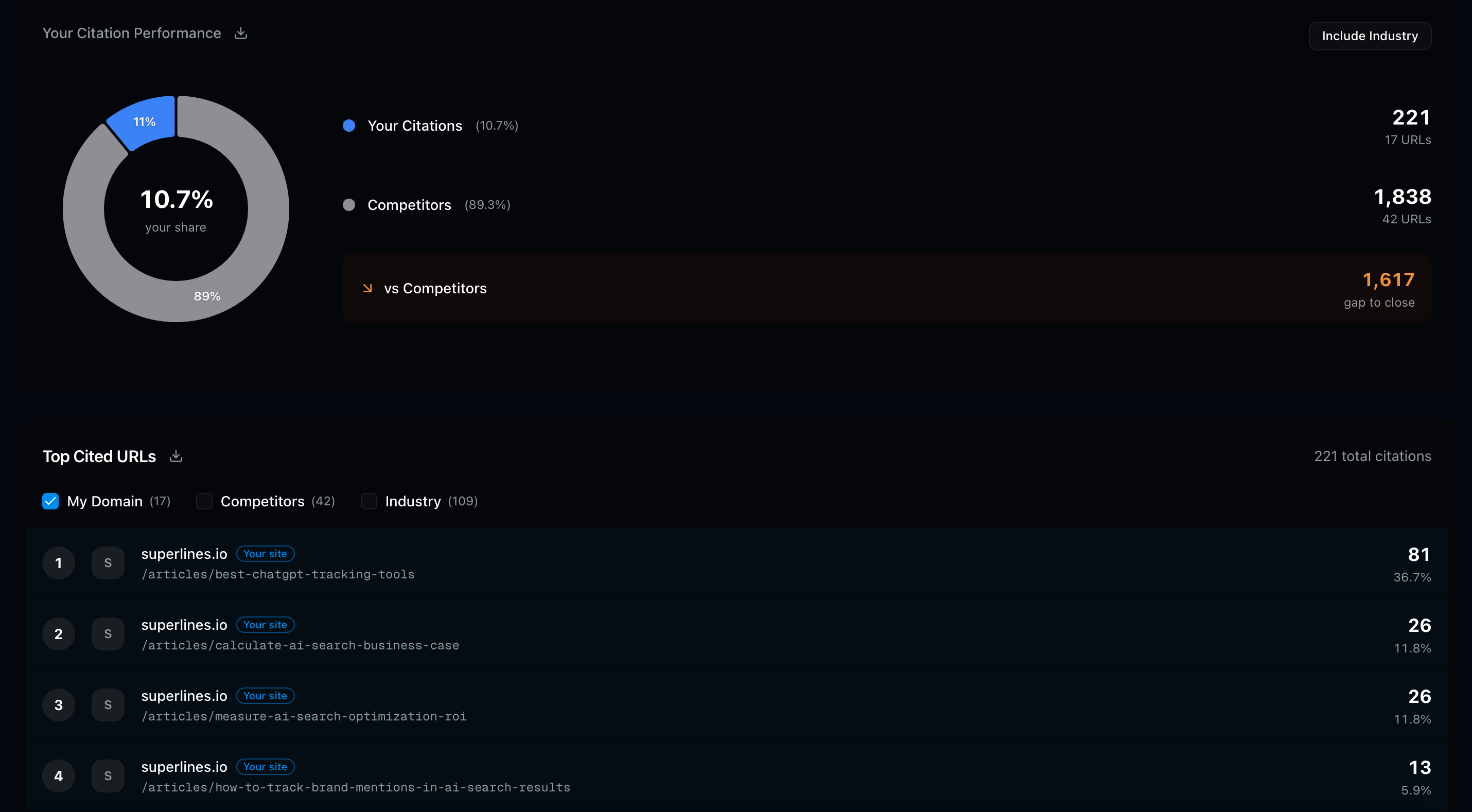 Superlines Citations view showing Top Cited URLs with citation counts, citation rate trends, and source-level breakdown across AI engines