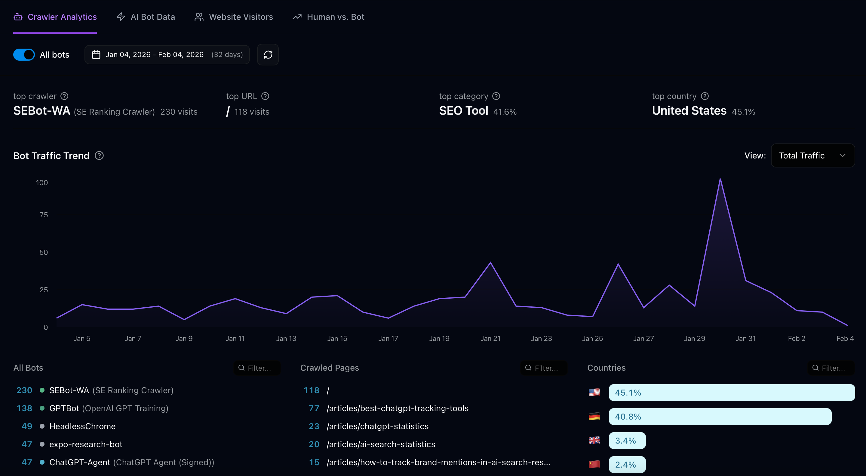 Superlines Crawler Analytics view showing bot traffic trend, crawled pages, and bot-level breakdowns.