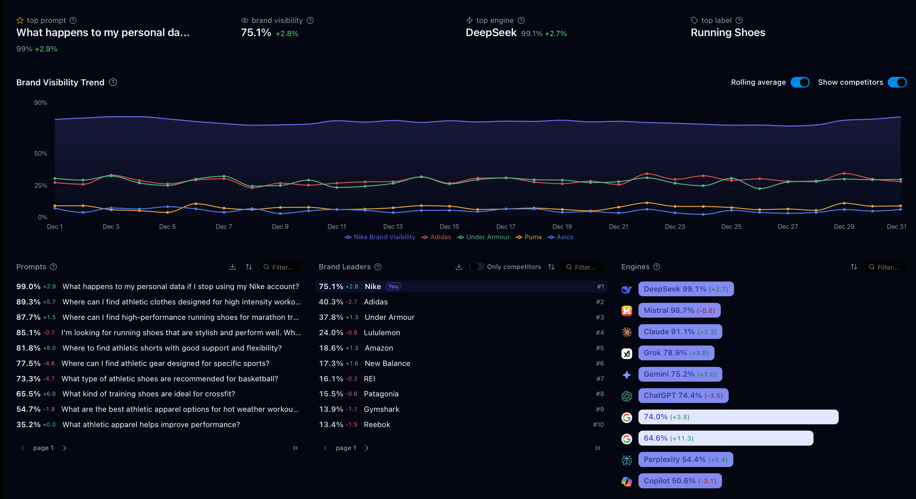 Brand Visibility view showing per-prompt visibility scores, brand leader rankings, engine-level breakdowns, and competitor trend comparison