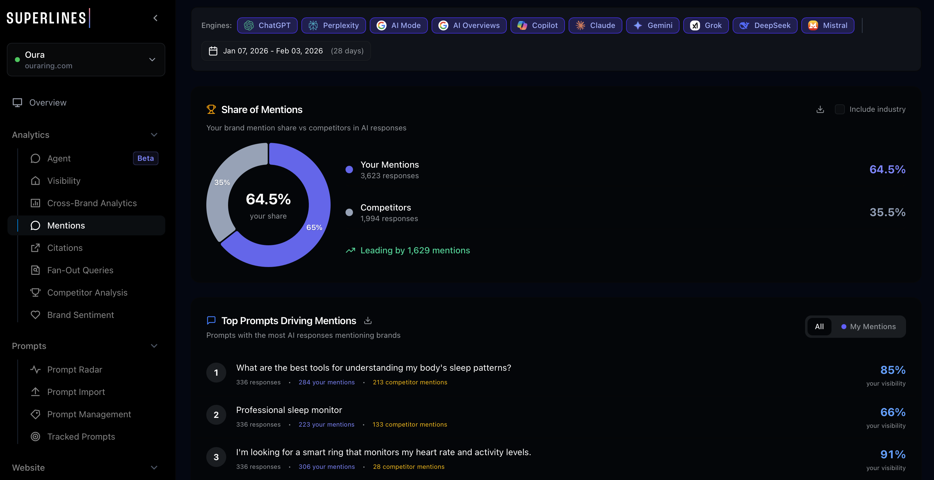 Citations view showing which sources are being cited across AI platforms