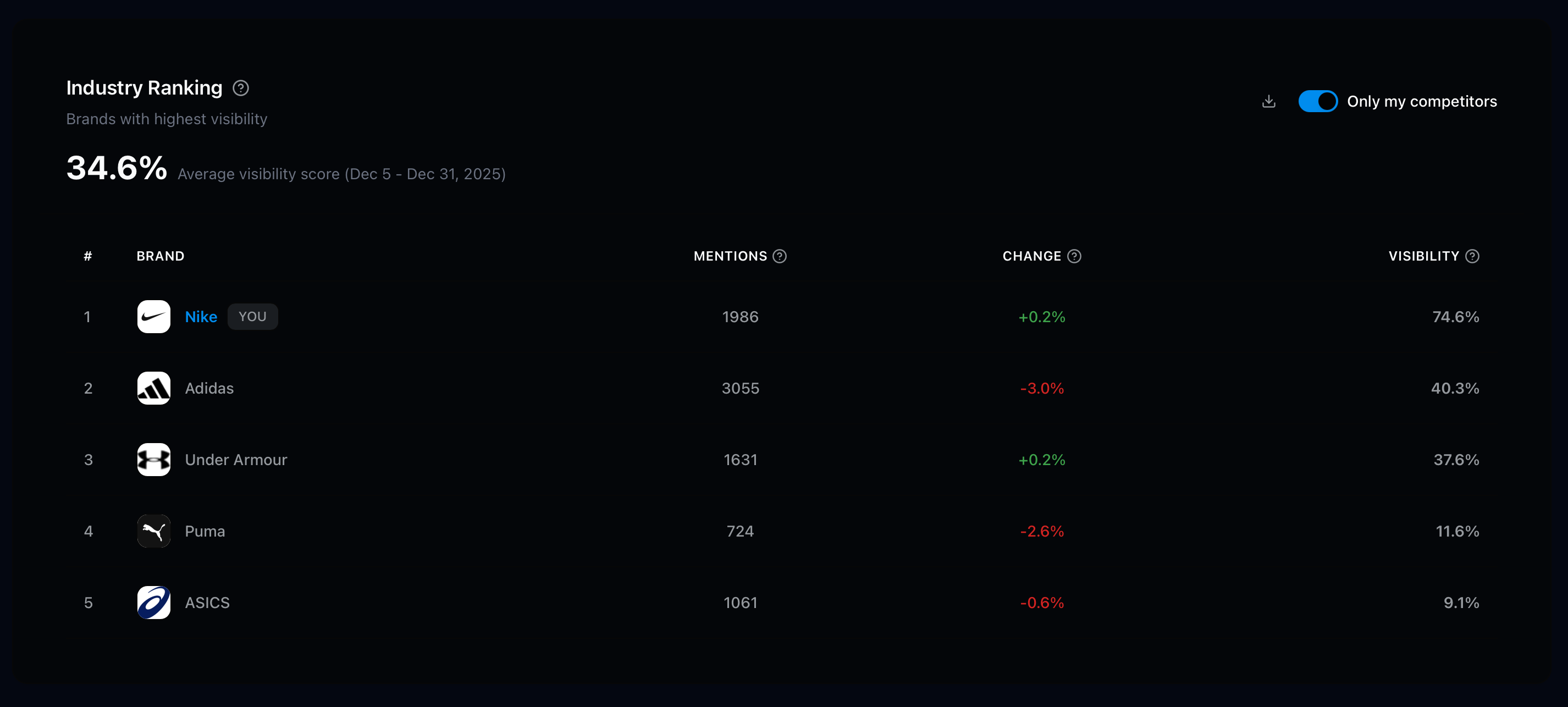 Superlines Industry Ranking view showing brand visibility scores, rankings across AI engines, and competitive positioning for multiple brands