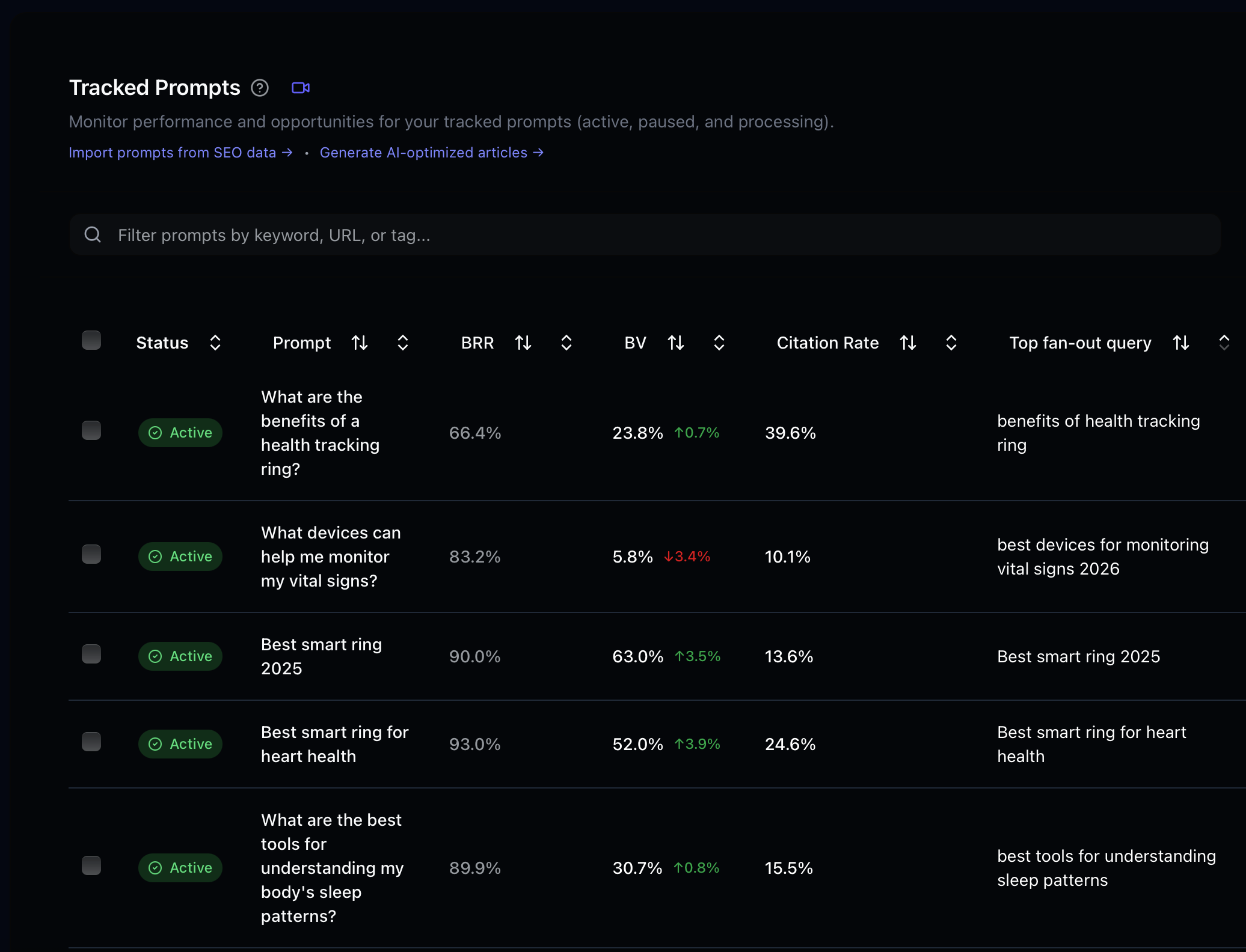 Tracked Prompts table showing Brand Rank Rate, Brand Visibility, Citation Rate, and top fan-out query for each monitored prompt